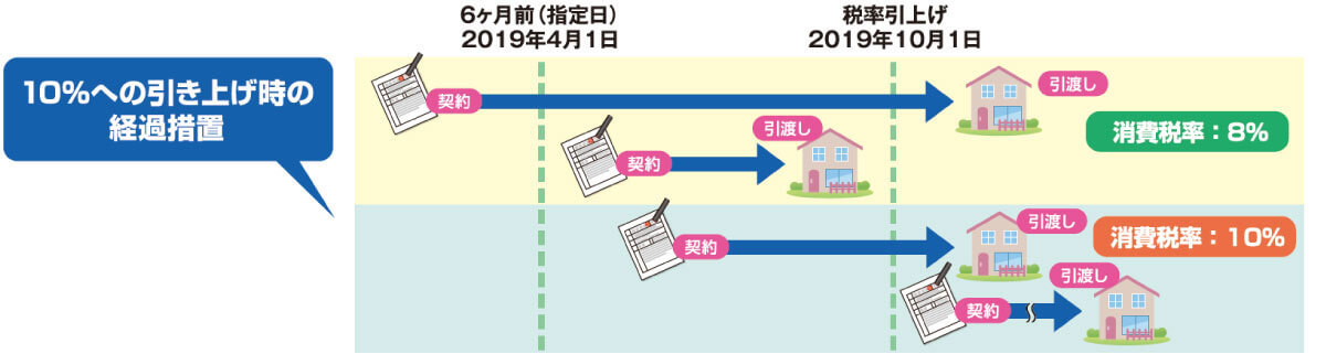 経過措置